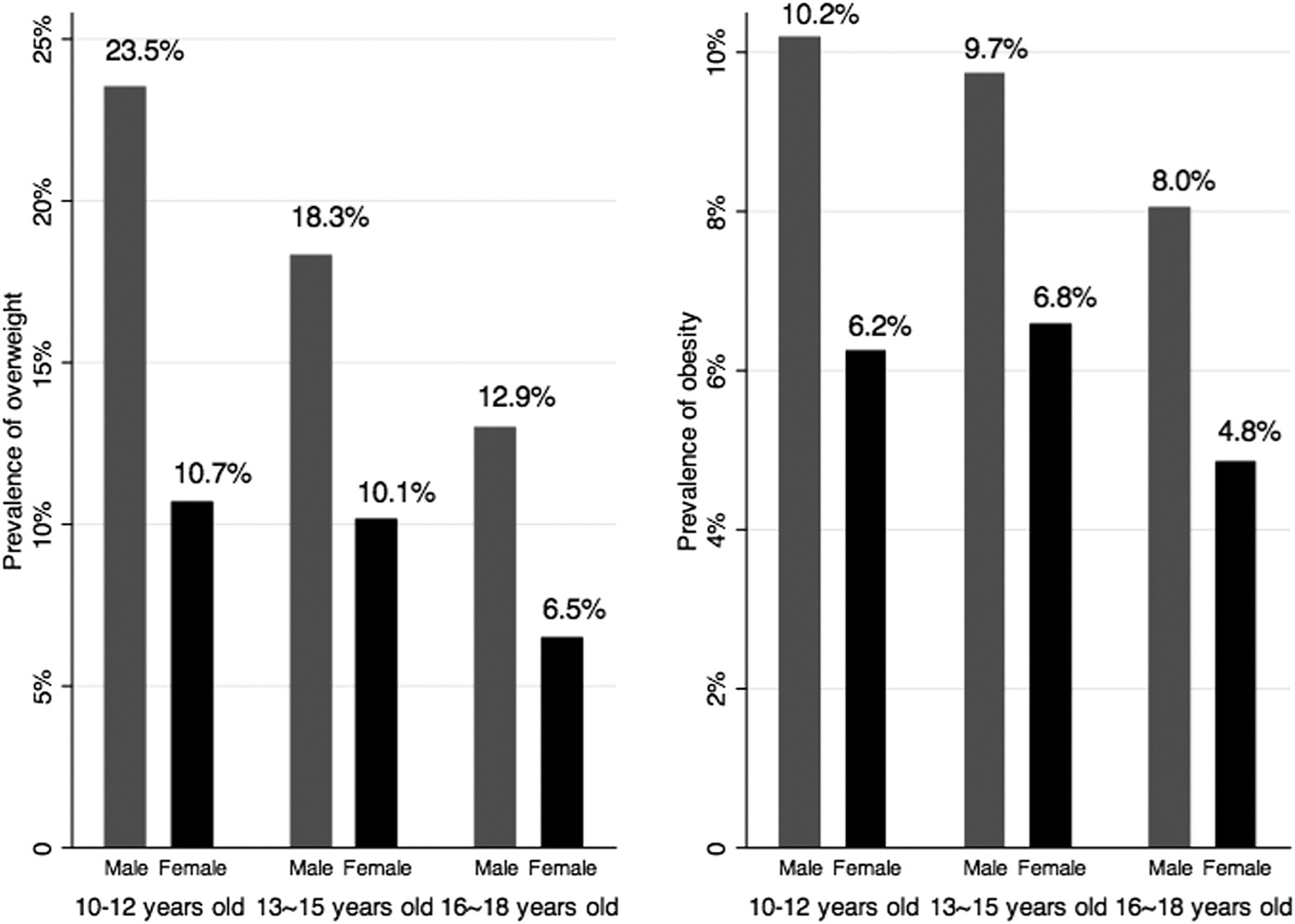 Multivariate analyses demonstrating association between obesity