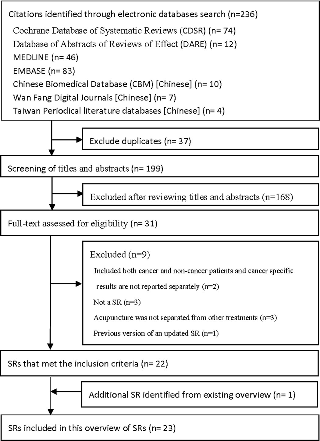 Effectiveness of acupuncture and related therapies for palliative care of  cancer: overview of systematic reviews | Scientific Reports