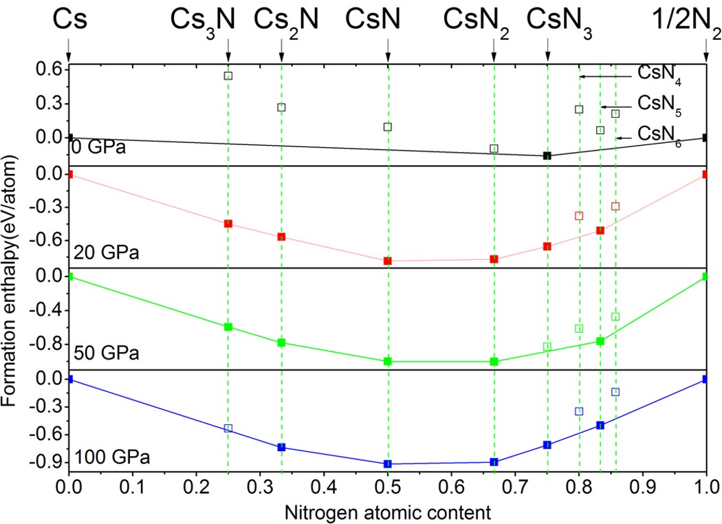 Exotic stable cesium polynitrides at high pressure | Scientific Reports