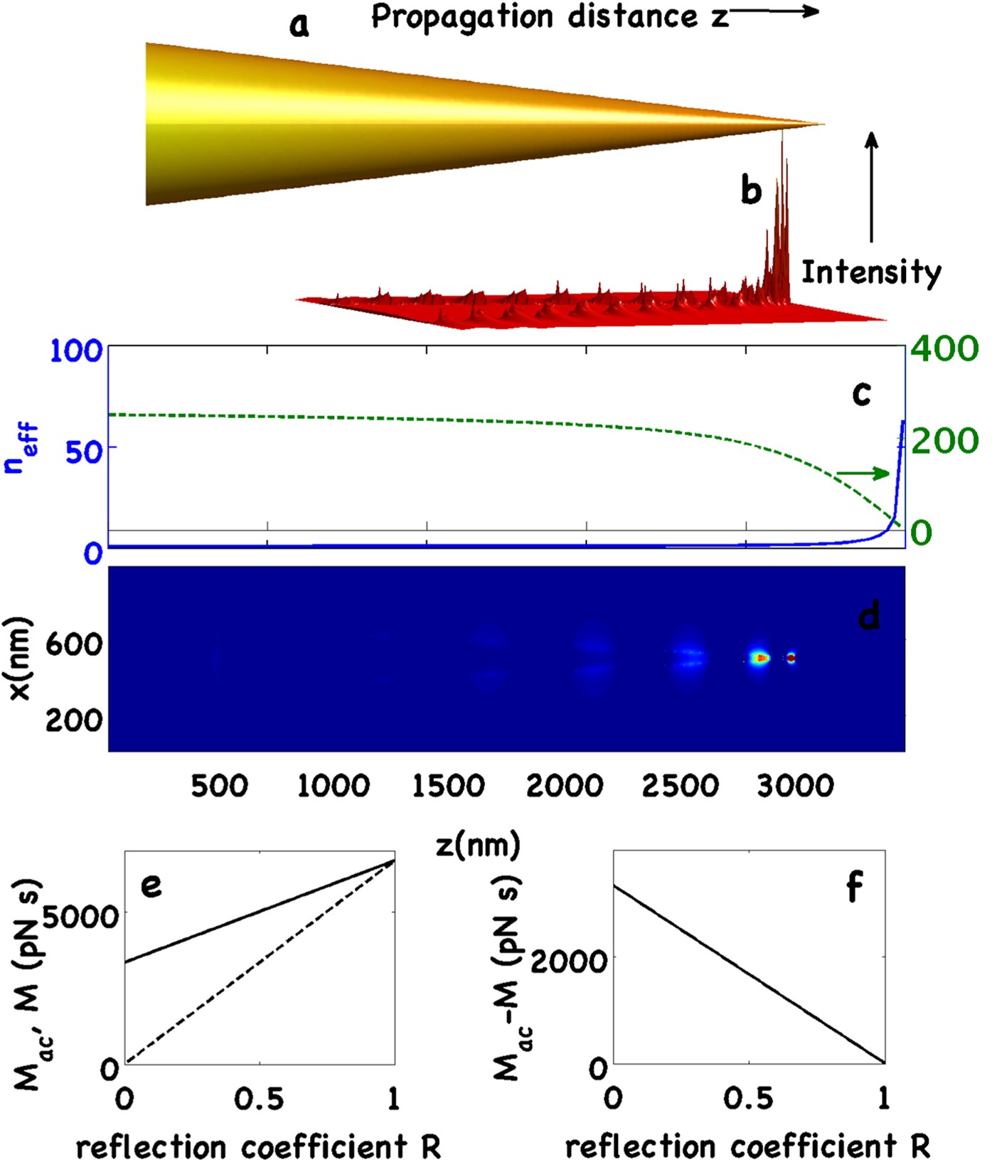 Laser propulsion of nanobullets by adiabatic compression of surface plasmon  polaritons