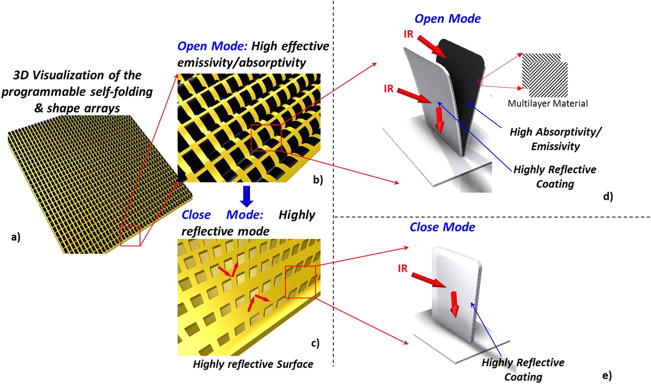 Programmable thermal emissivity structures based on bioinspired 