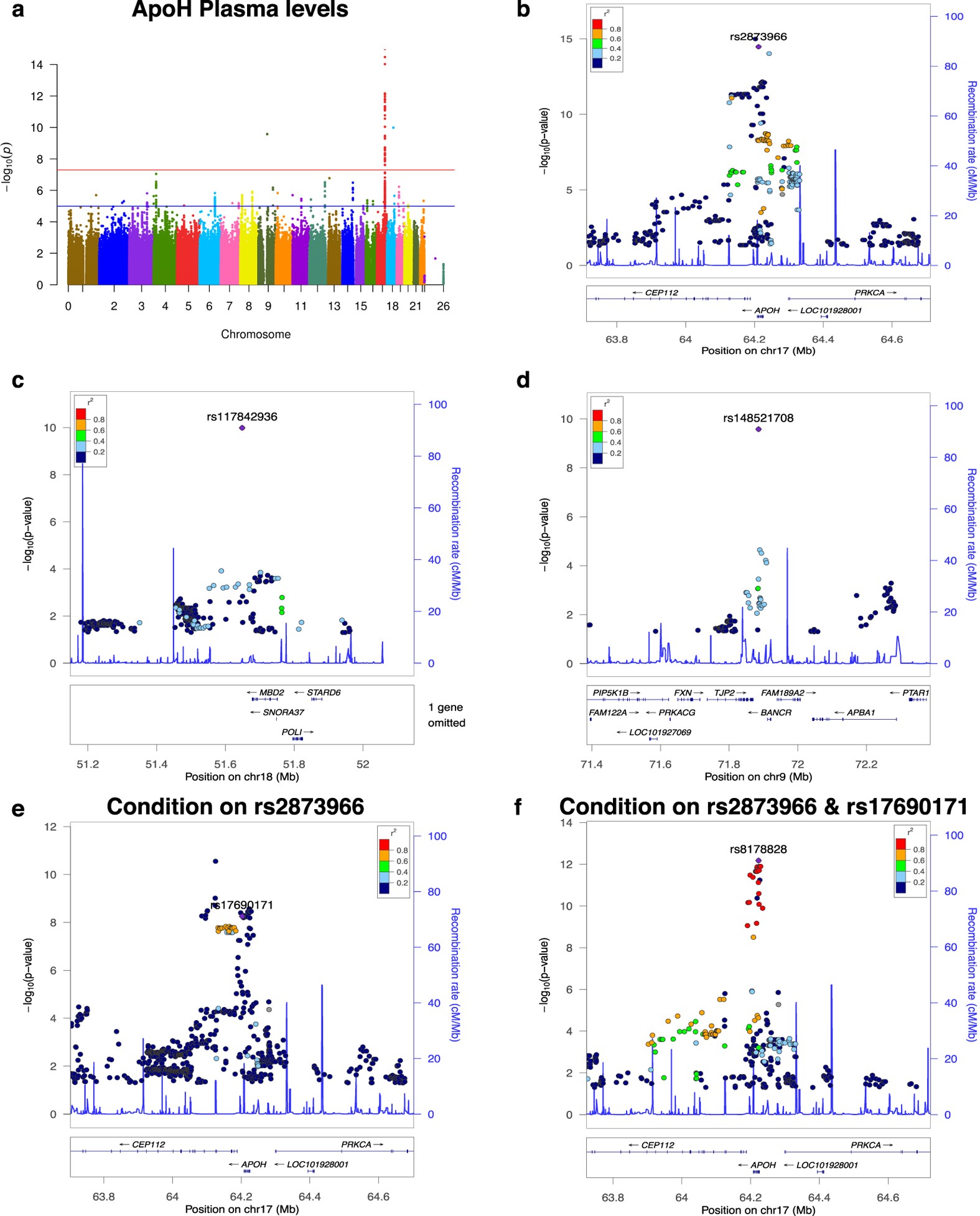 Genetic Studies Of Plasma Analytes Identify Novel Potential