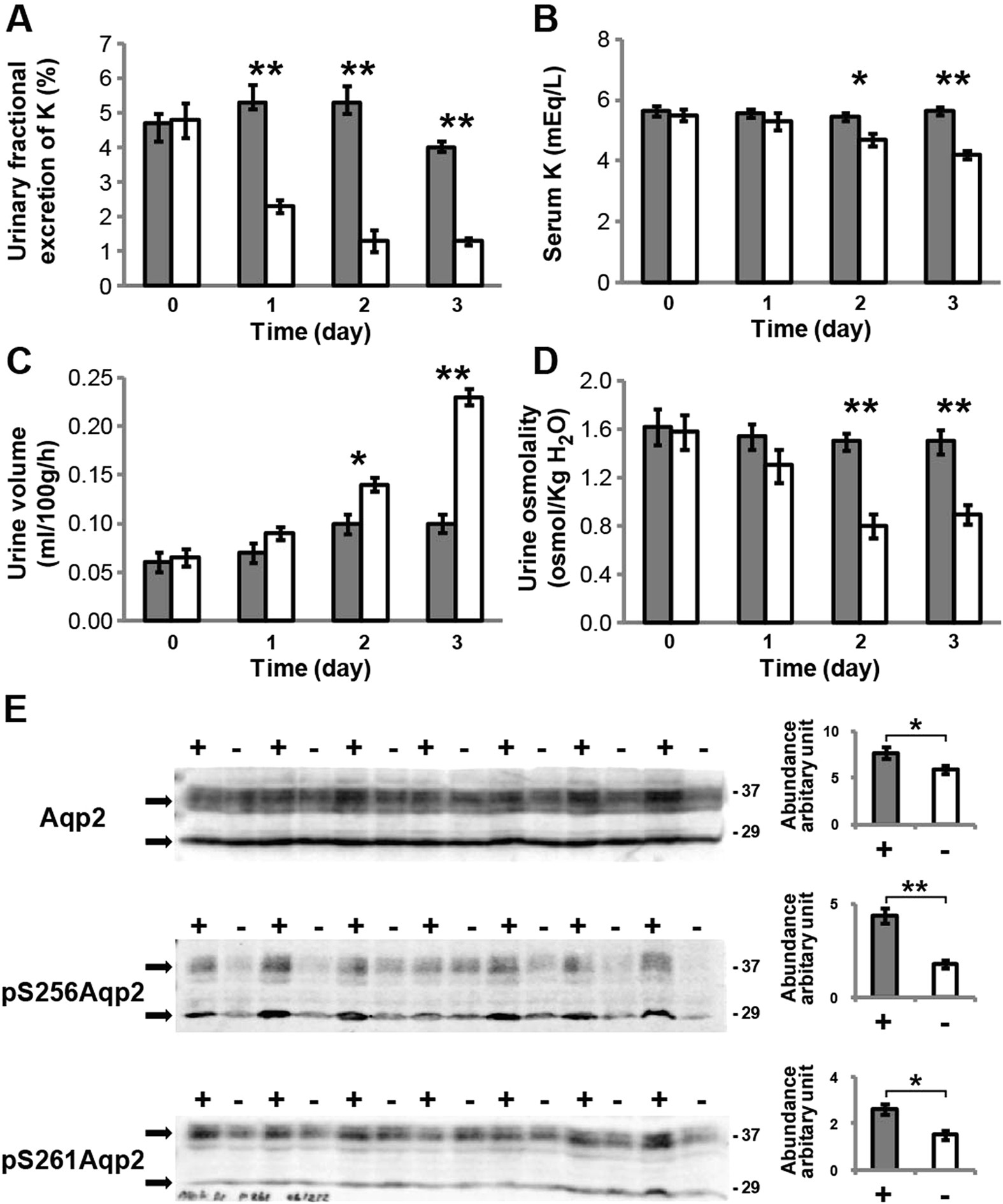 Two Families With Hereditary Diabetes Insipidus Not Due to Osmoreceptor Failure