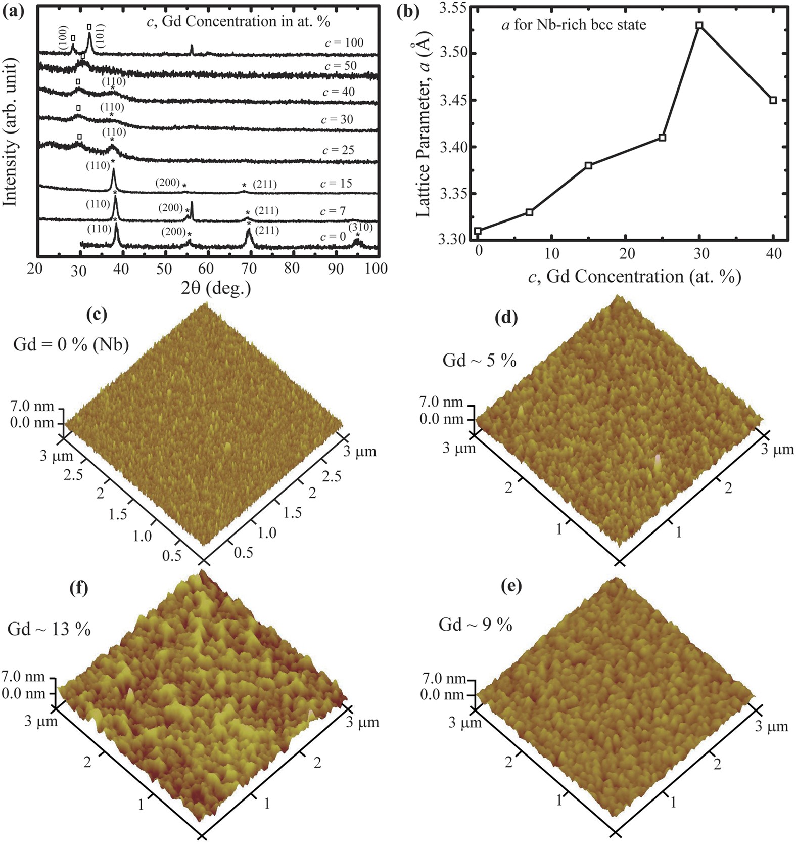 Color online) (a) θ − 2θ XRD scan: Green stars indicating peaks