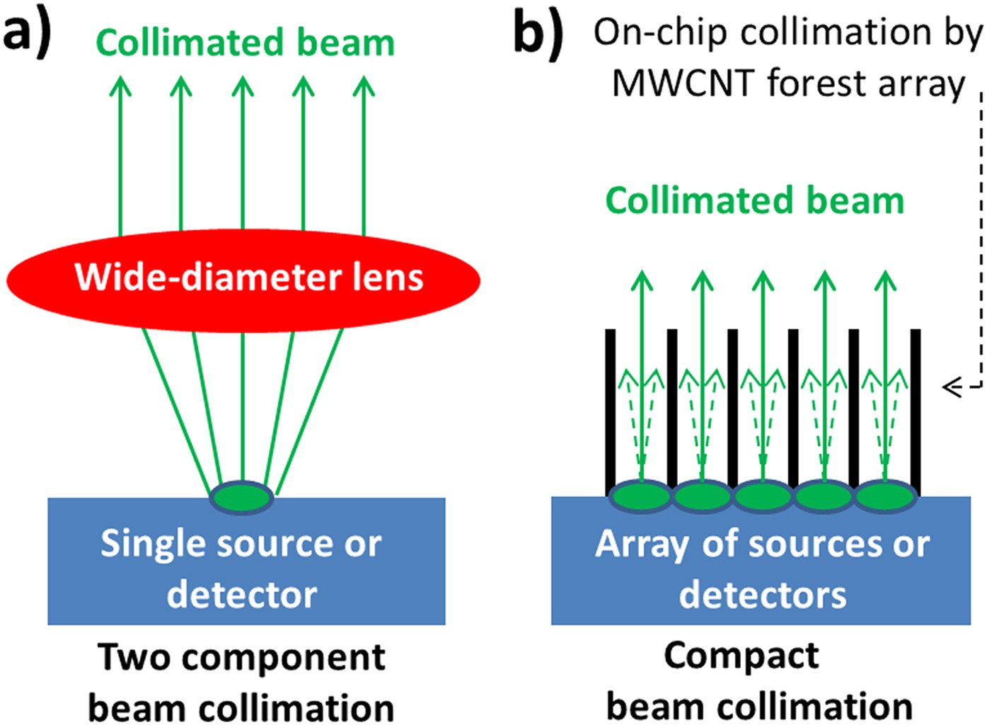 Optical nanostructures in 2D for wide-diameter and broadband beam  collimation | Scientific Reports