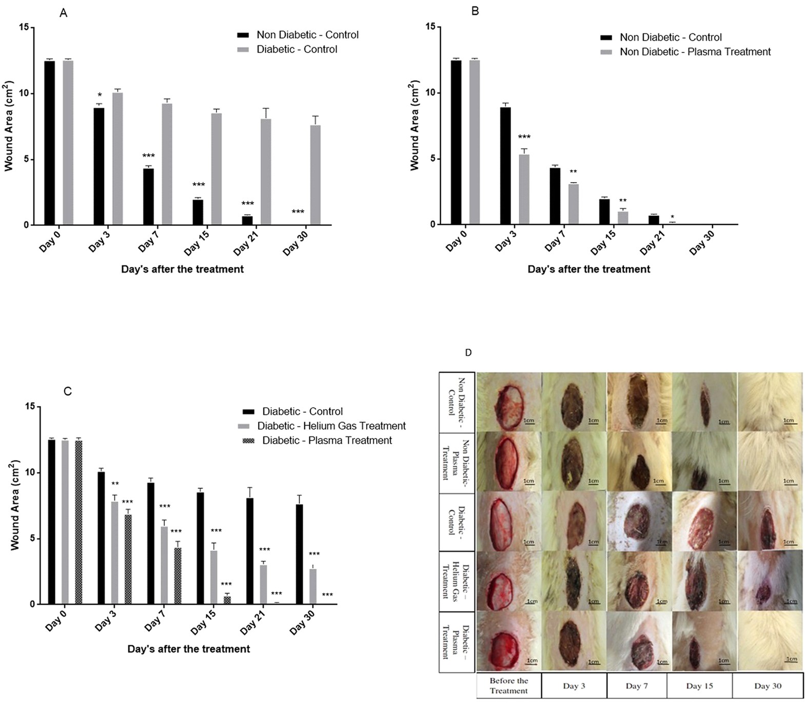 Investigation on the effects of the atmospheric pressure plasma on wound  healing in diabetic rats | Scientific Reports