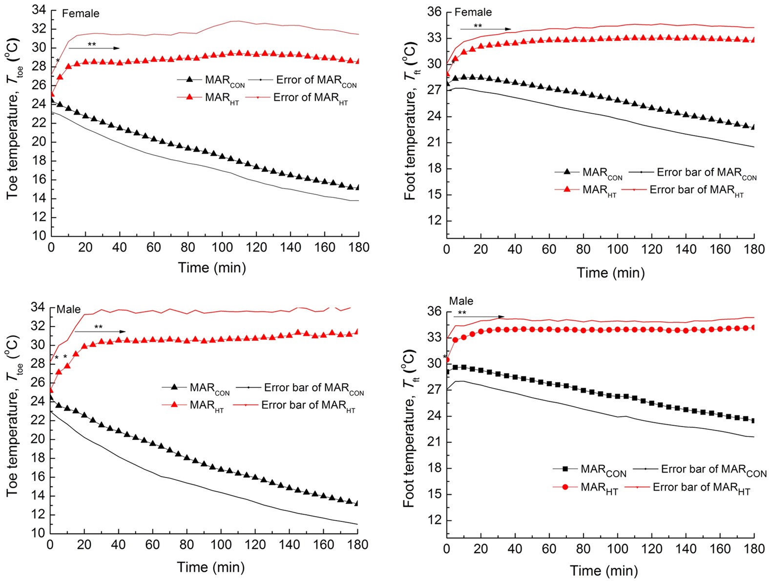 Use Of A Novel Smart Heating Sleeping Bag To Improve Wearers