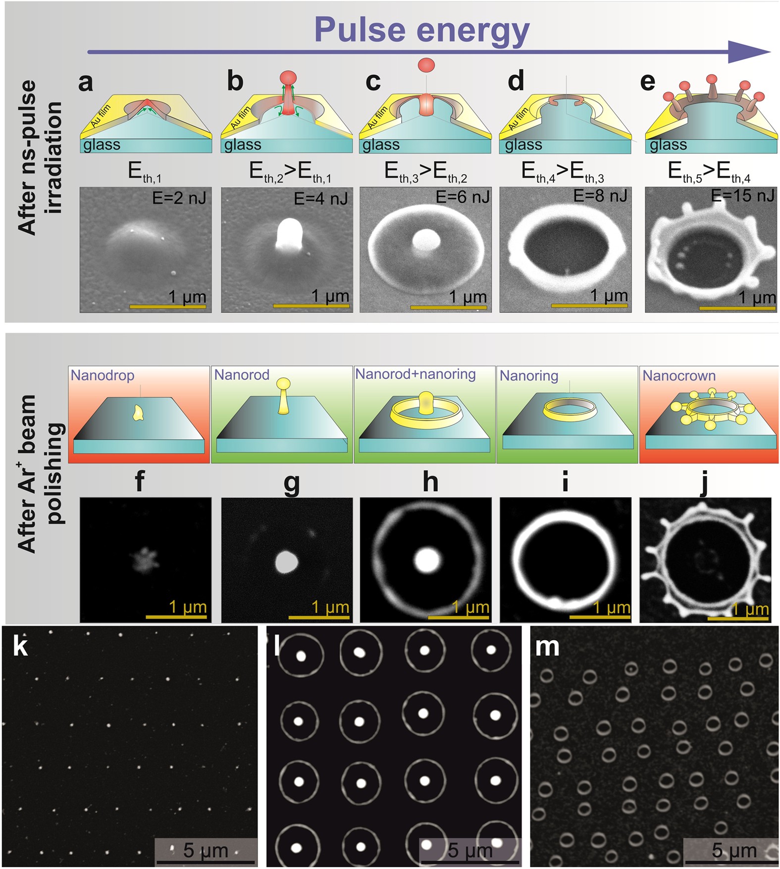 Ion-beam assisted laser fabrication of sensing plasmonic nanostructures |  Scientific Reports
