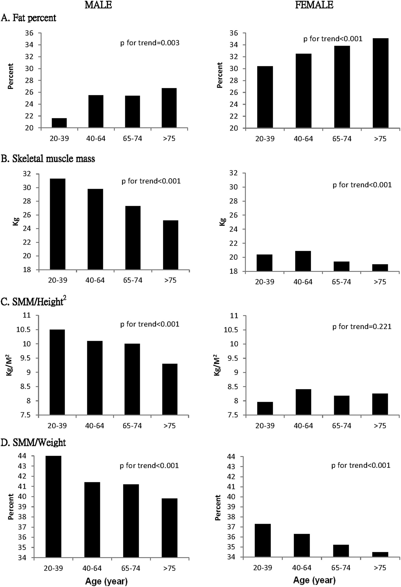 Skeletal Muscle Mass Adjusted By Height Correlated Better