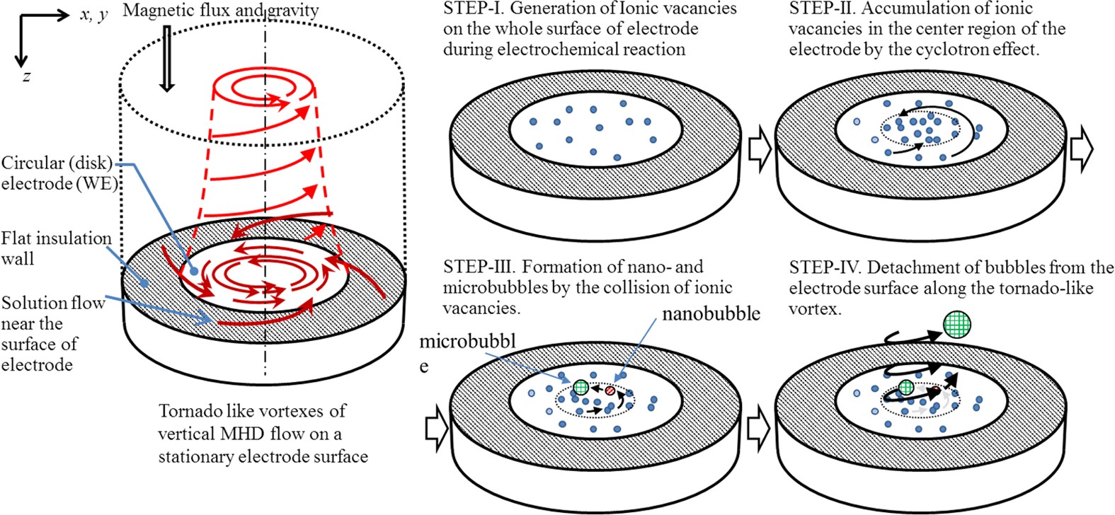 Lifetime Of Ionic Vacancy Created In Redox Electrode Reaction Measured By Cyclotron Mhd Electrode Scientific Reports