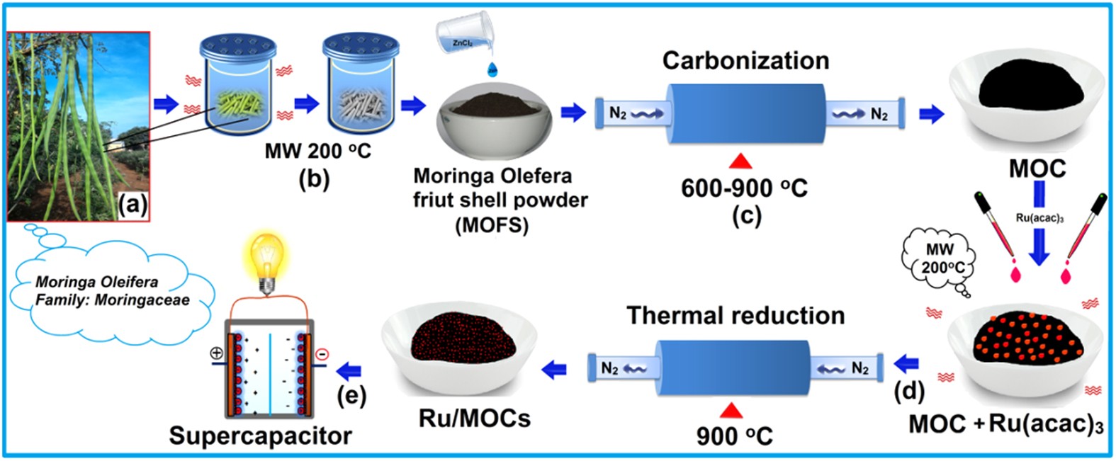 Ruthenium Nanoparticles Decorated Curl Like Porous Carbons For High Performance Supercapacitors Scientific Reports