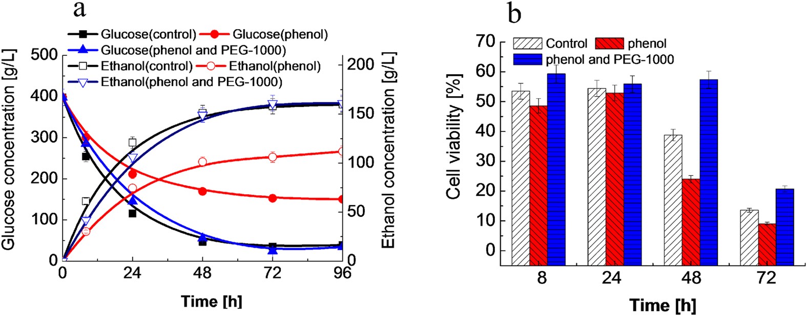 Lignocellulosic Ethanol Production By Starch Base Industrial Yeast Under Peg Detoxification Scientific Reports