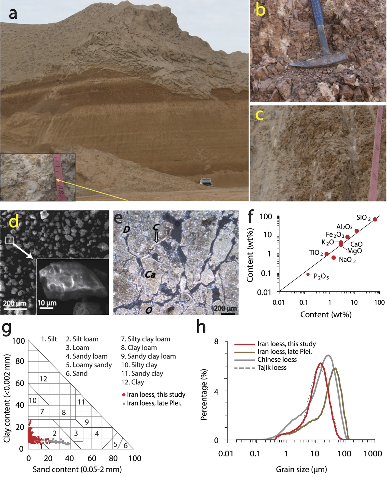 Figure 2: Lithology and sedimentology of the reddish loess studied in the AB1 section.