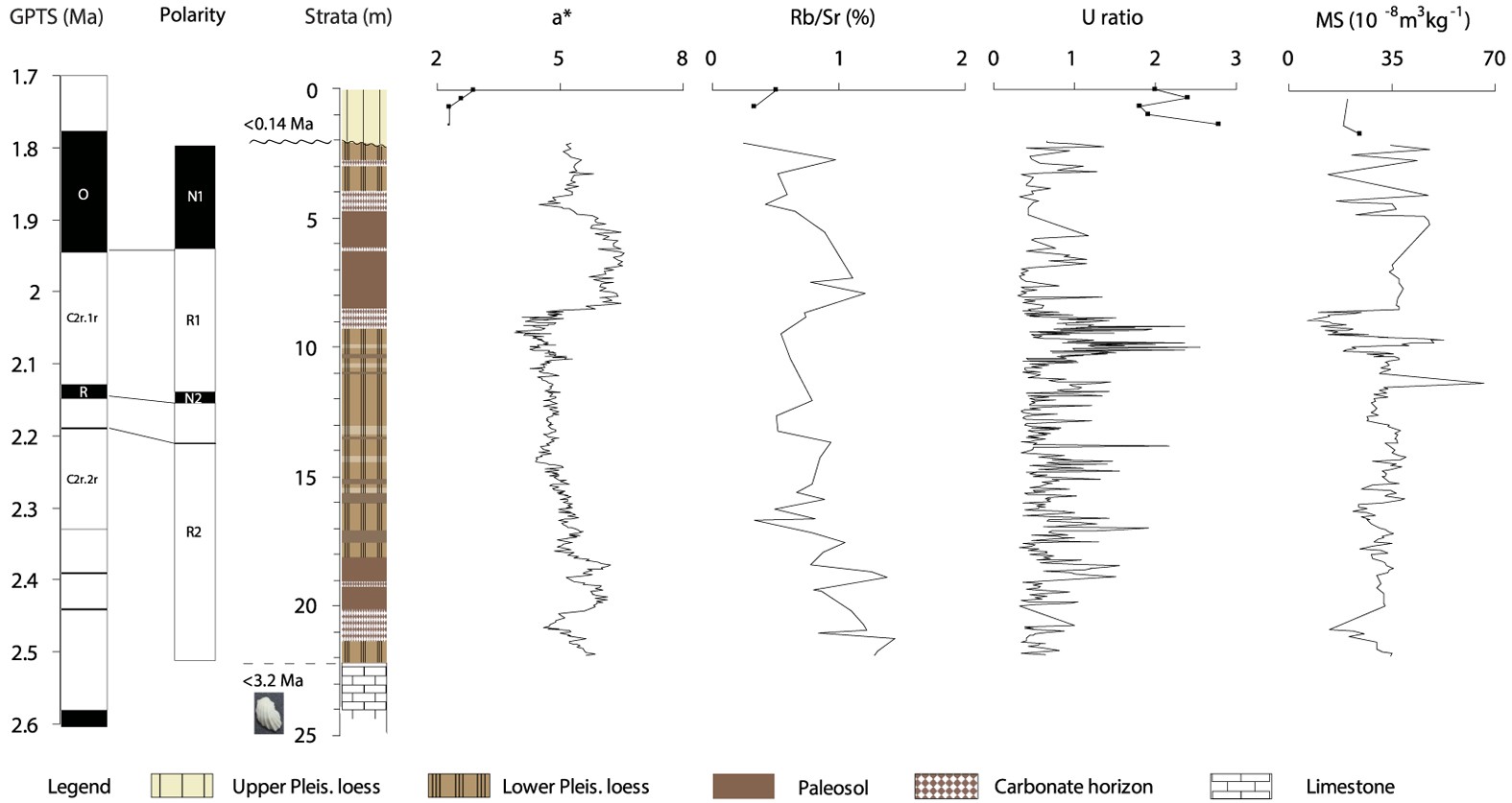 Figure 3: Chronological framework based on magnetostratigraphy and variation of multi-proxy indices of the AB1 section.