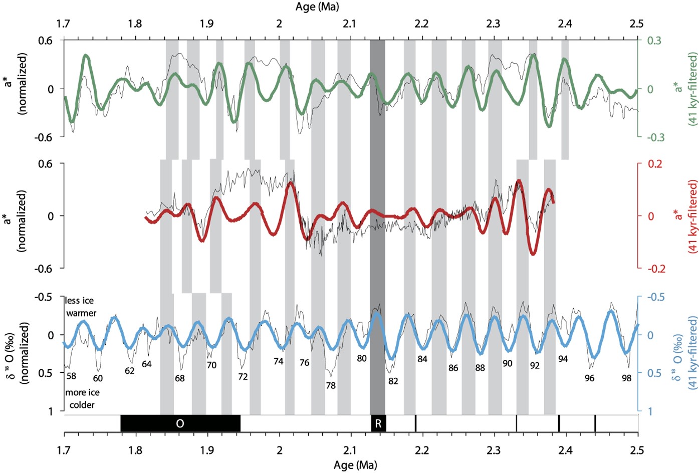 Figure 4: Comparison of redness records from the AB1 section in the NIGP and the Lingtai section31 on the CLP, and the LR04 benthic δ18O stacked curves32.