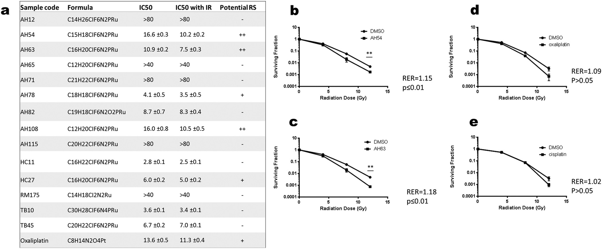 Radiosensitisation Of Human Colorectal Cancer Cells By Ruthenium