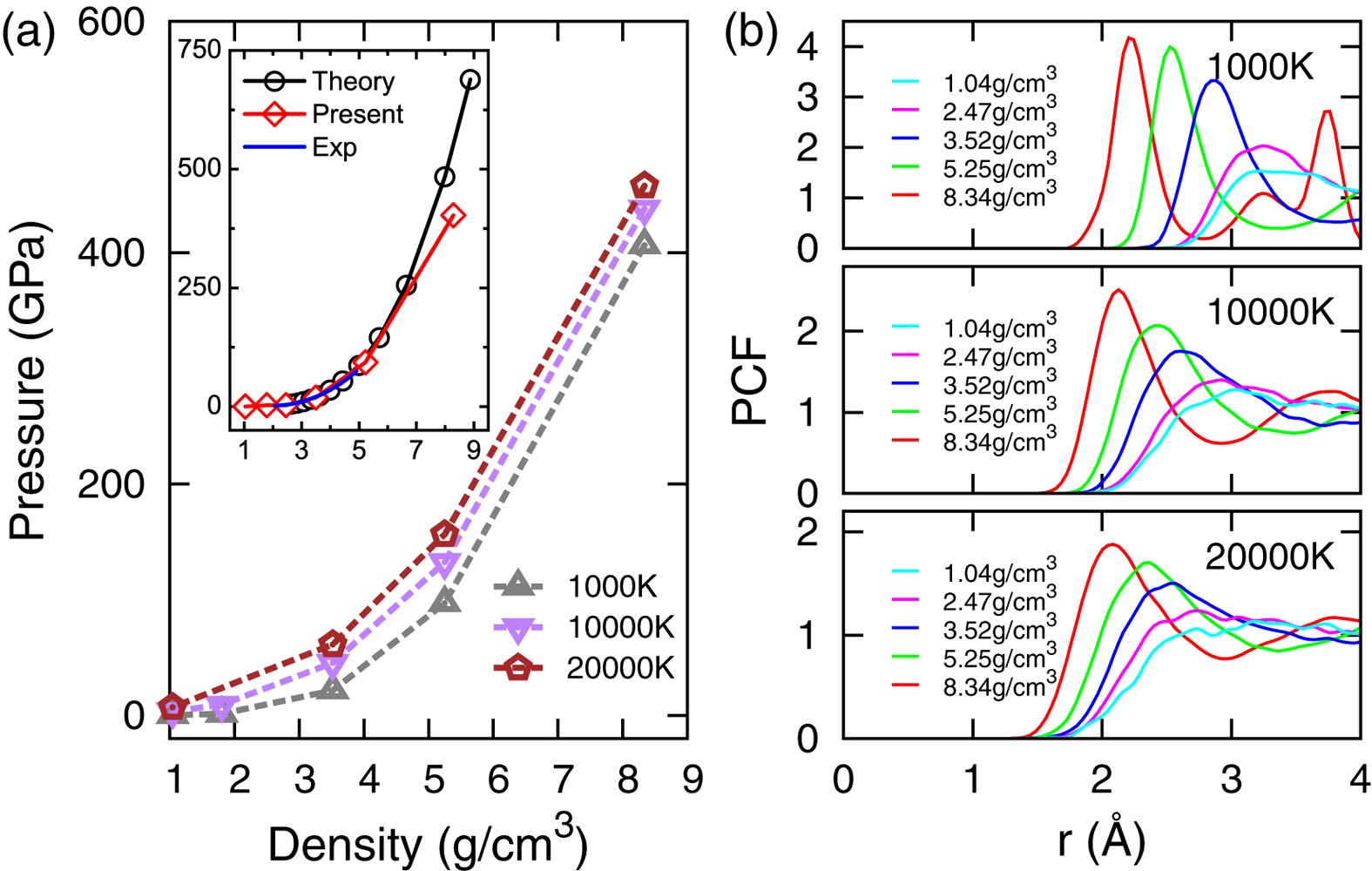 First Principles Investigation To Ionization Of Argon Under