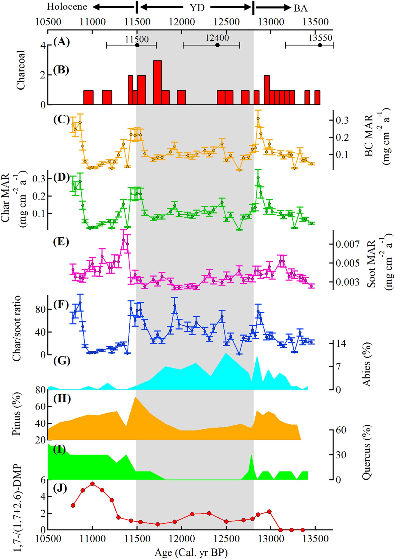 Lateglacial–Holocene environments and human occupation in the