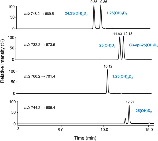 Chemotyping The Distribution Of Vitamin D Metabolites In