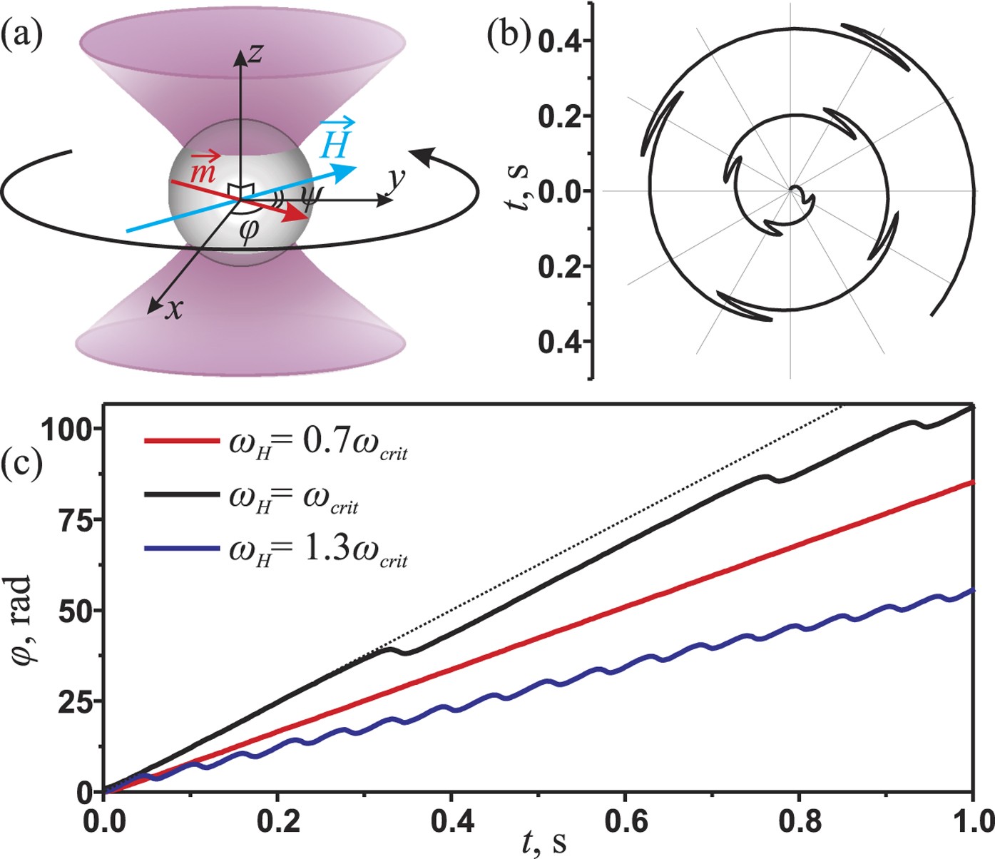 Detection of Brownian Torque in a Magnetically-Driven Rotating Microsystem  | Scientific Reports