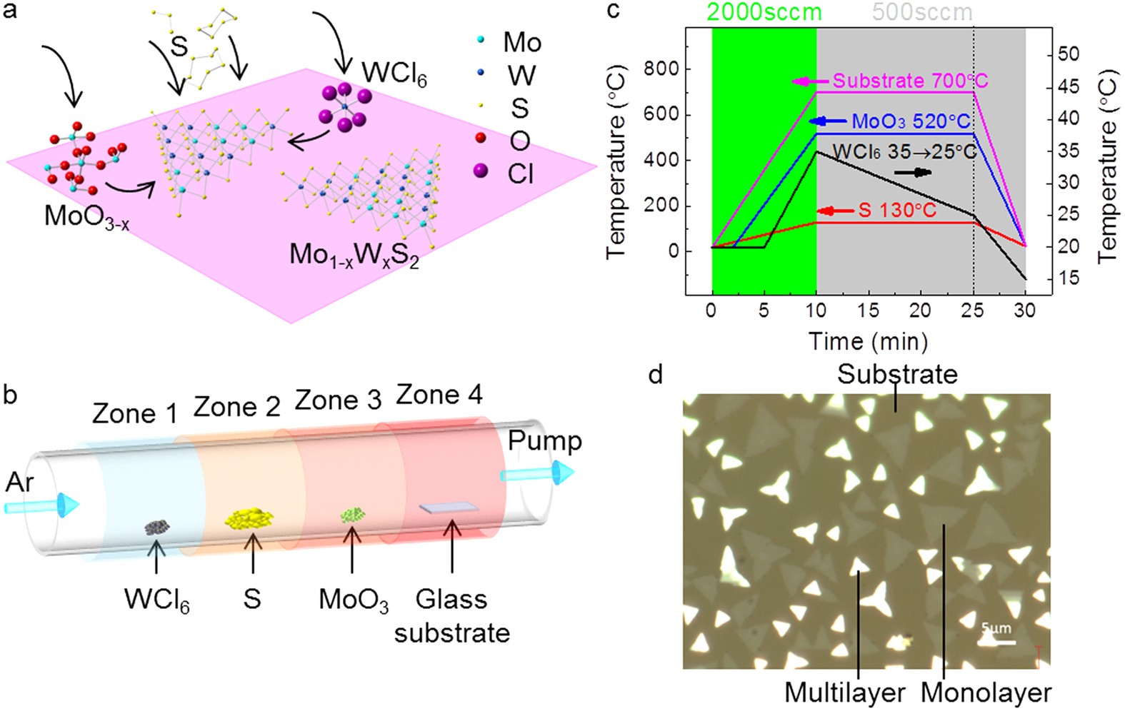 Chemical Vapor Deposition of Monolayer Mo1−xWxS2 Crystals with