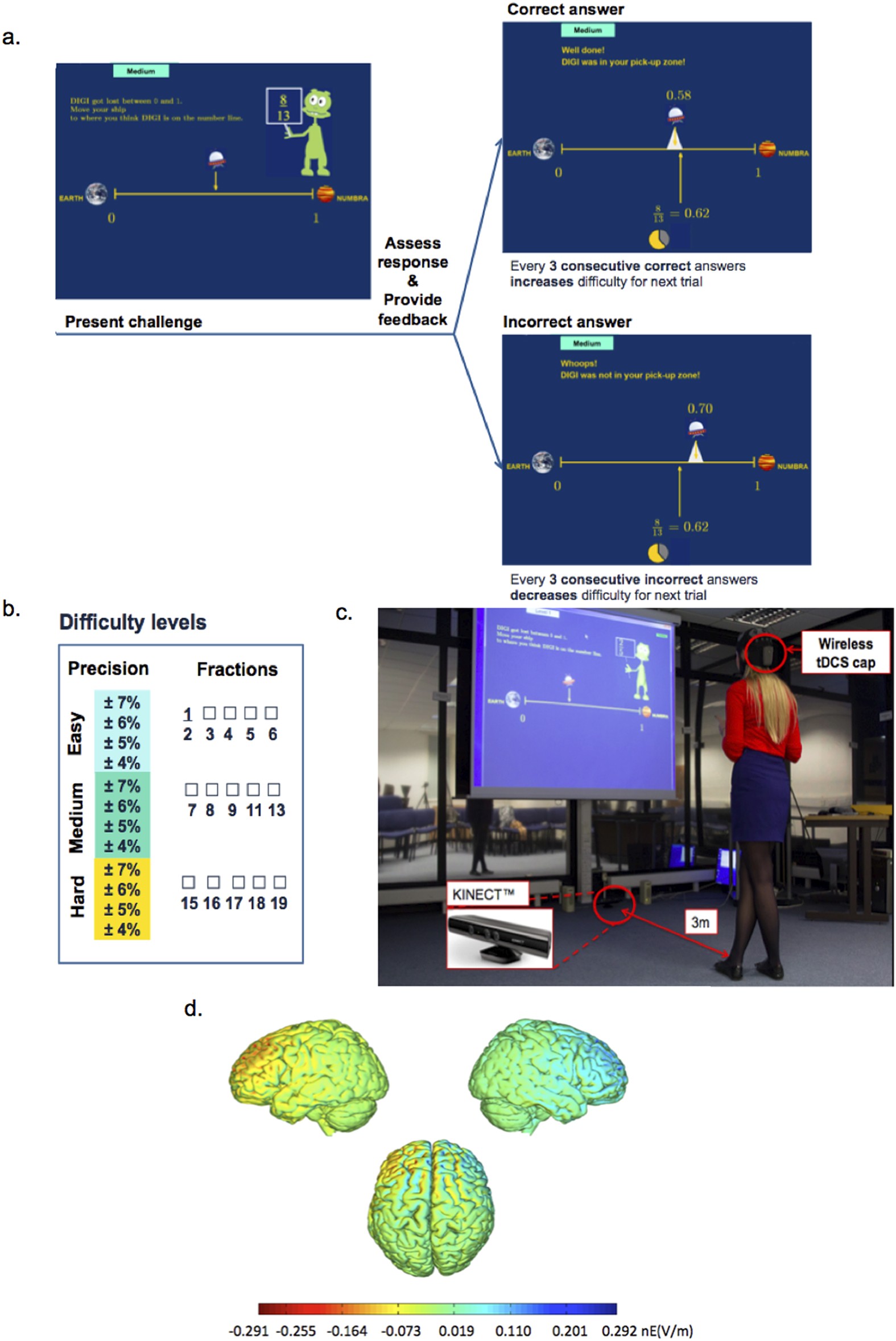 Combining brain stimulation and video game to promote long-term transfer of  learning and cognitive enhancement | Scientific Reports