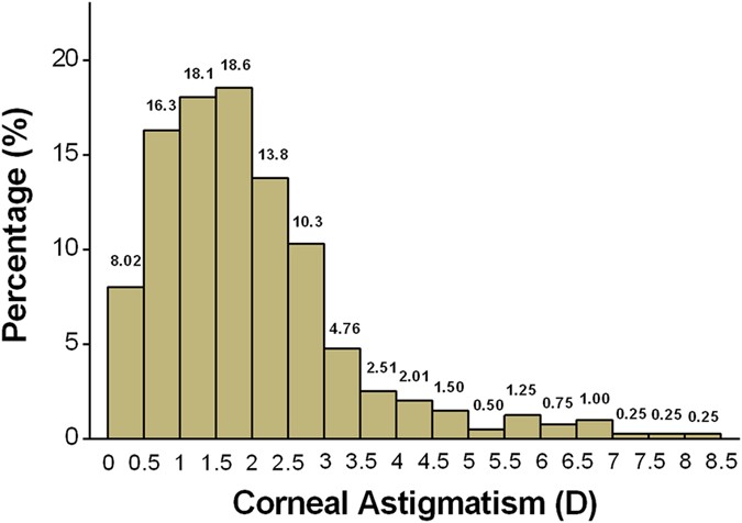 astigmatism congenital hipermetropie)