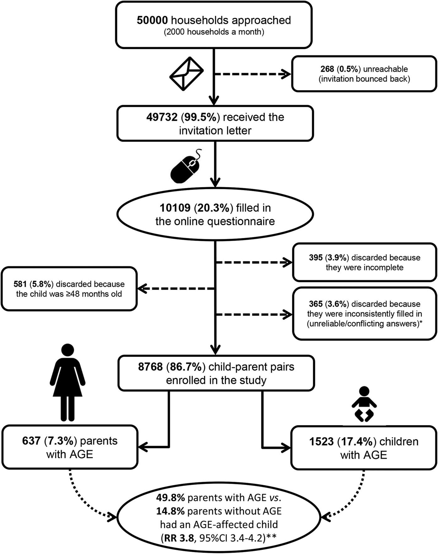 Societal Burden and Correlates of Acute Gastroenteritis in Families with  Preschool Children | Scientific Reports