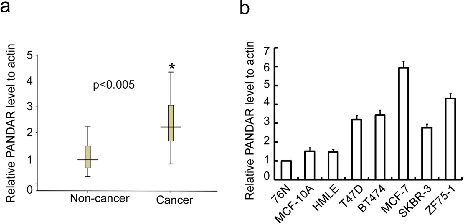 Figure 1: PANDAR was dysregulated in breast cancer.