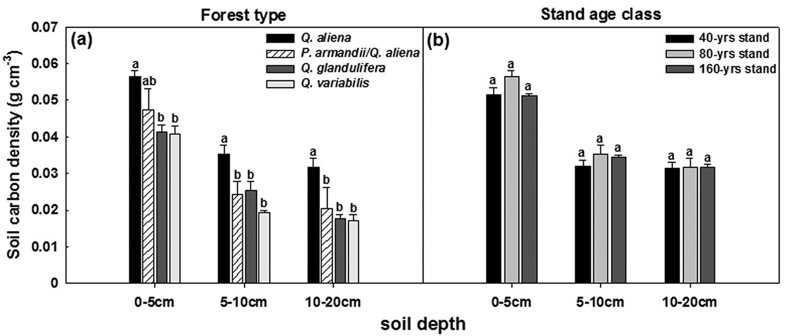 Differential controls on soil carbon density and mineralization among  contrasting forest types in a temperate forest ecosystem | Scientific  Reports