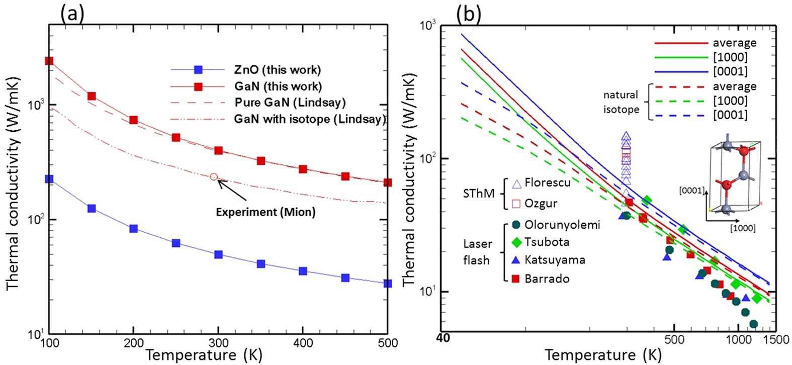 Thermal Conductivity of Wurtzite Zinc-Oxide from First-Principles Lattice  Dynamics – a Comparative Study with Gallium Nitride | Scientific Reports