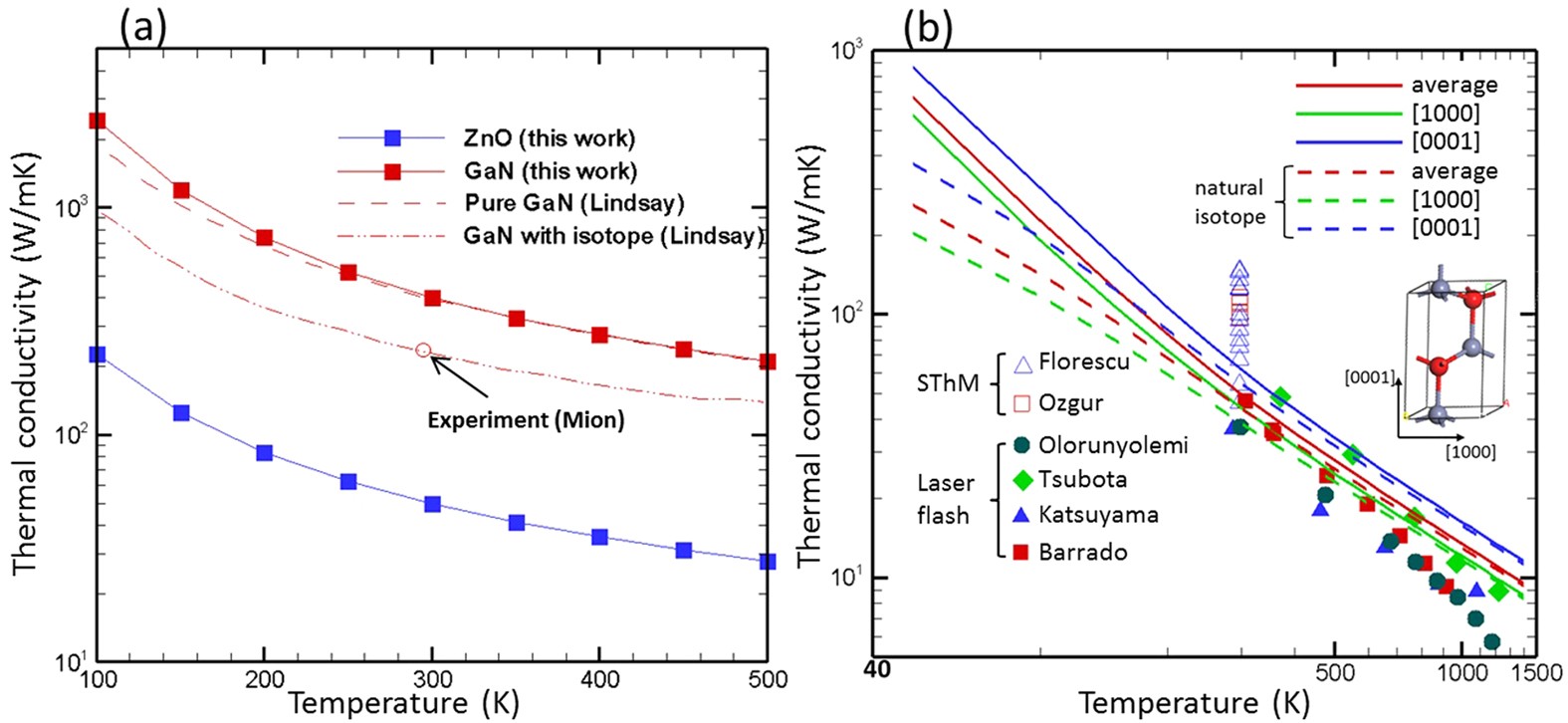 Thermal Conductivity Of Wurtzite Zinc Oxide From First