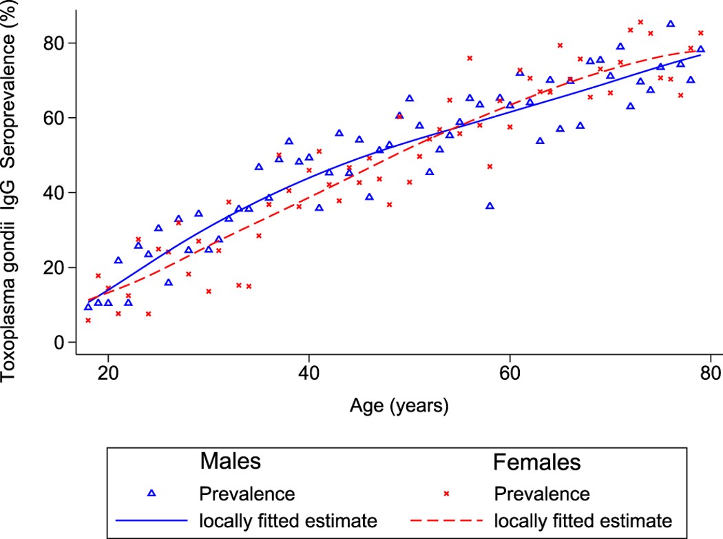 Prevalence, incidence estimations and risk factors of Toxoplasma gondii  infection in Germany: a representative, cross-sectional, serological study  | Scientific Reports