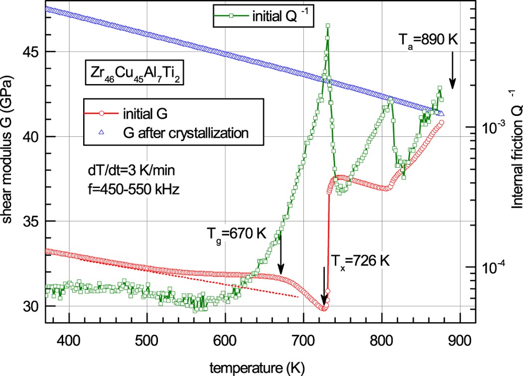 Figure 1: Temperature dependences of the shear modulus and internal friction (green squares) of bulk glassy Zr46Cu45Al7Ti2.