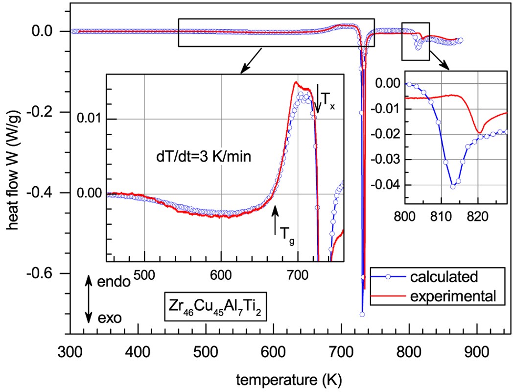 Figure 2: A comparison of experimental heat flow (solid red curve) with the calculations performed using Equation (2).