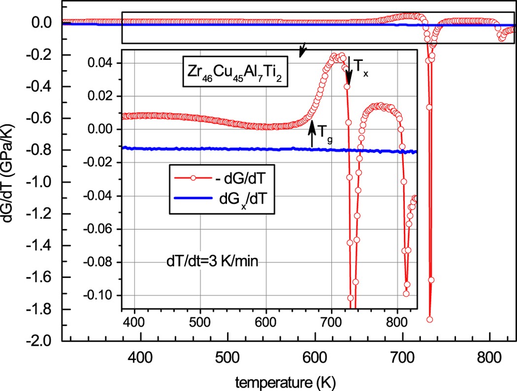 Figure 3: Temperature derivatives of the shear modulus in the initial state (red circles) and after crystallization (solid blue curve).
