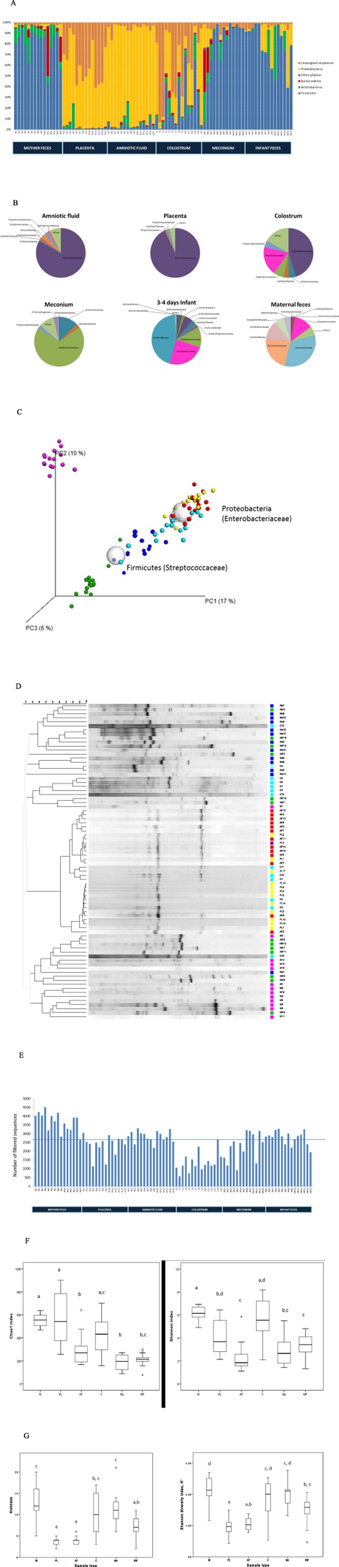 Figure 1: Microbial community analysis of maternal faeces (M), placenta (PL), amniotic fluid (AF), colostrum (C), meconium (Me) and infant faeces (INF) samples.