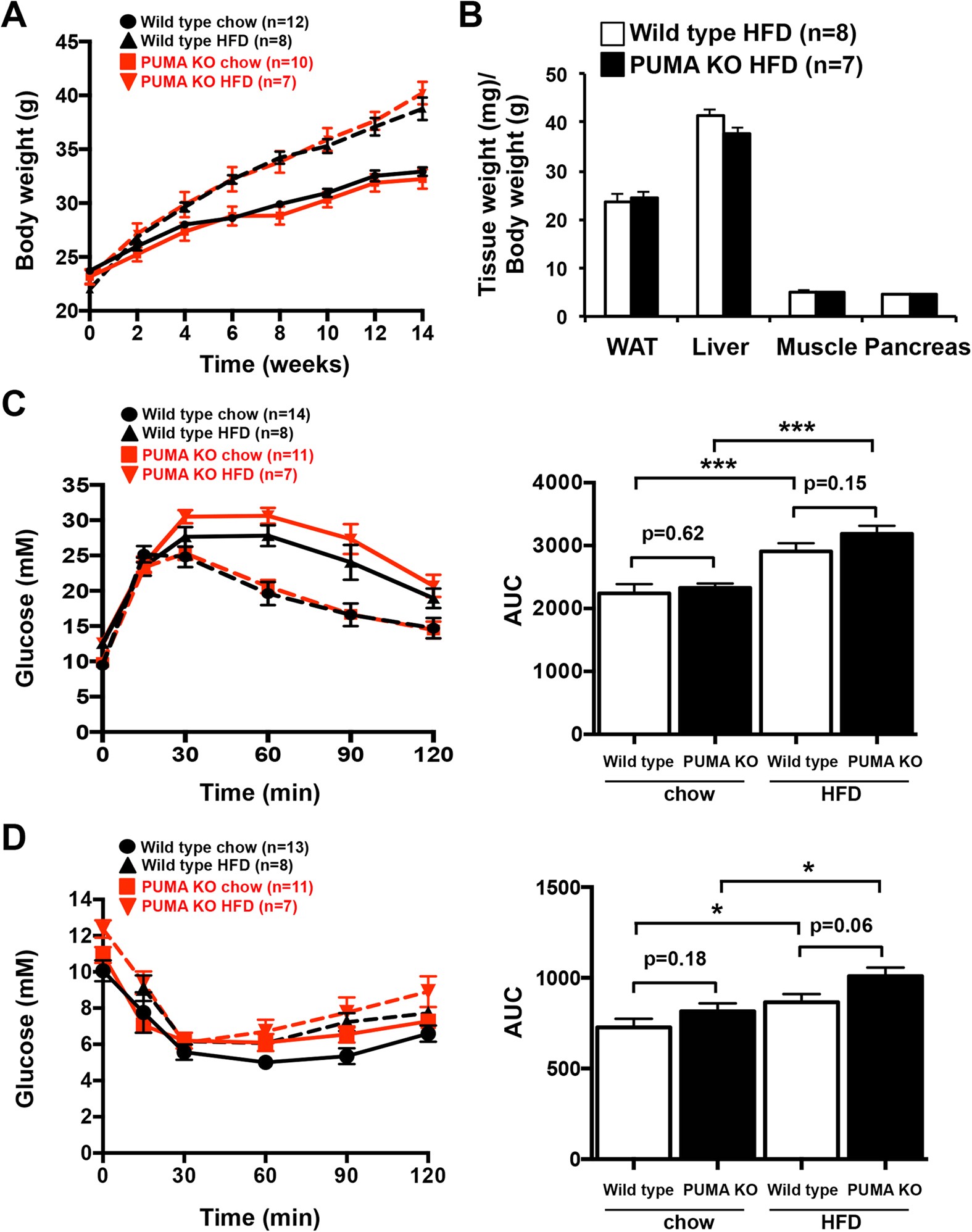 p53-upregulated-modulator-of-apoptosis (PUMA) deficiency affects food intake but does impact on body weight or glucose homeostasis in diet-induced obesity. | Scientific Reports