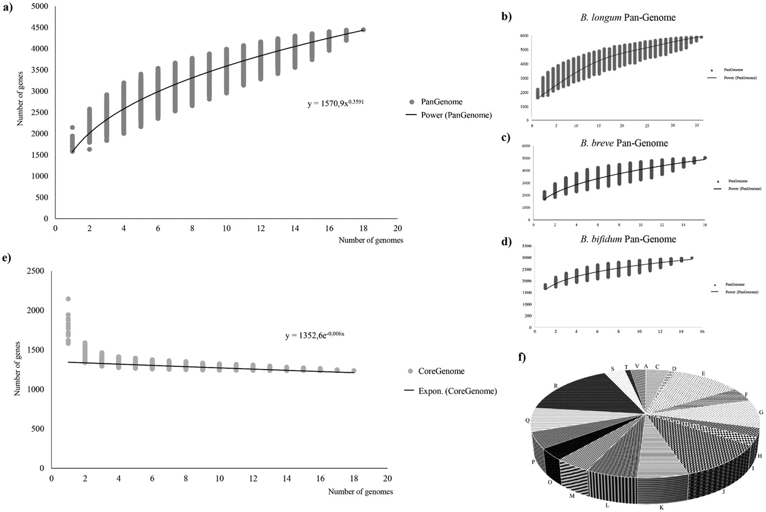 Figure 2: Pan-genome and core-genome of the B. adolescentis species.