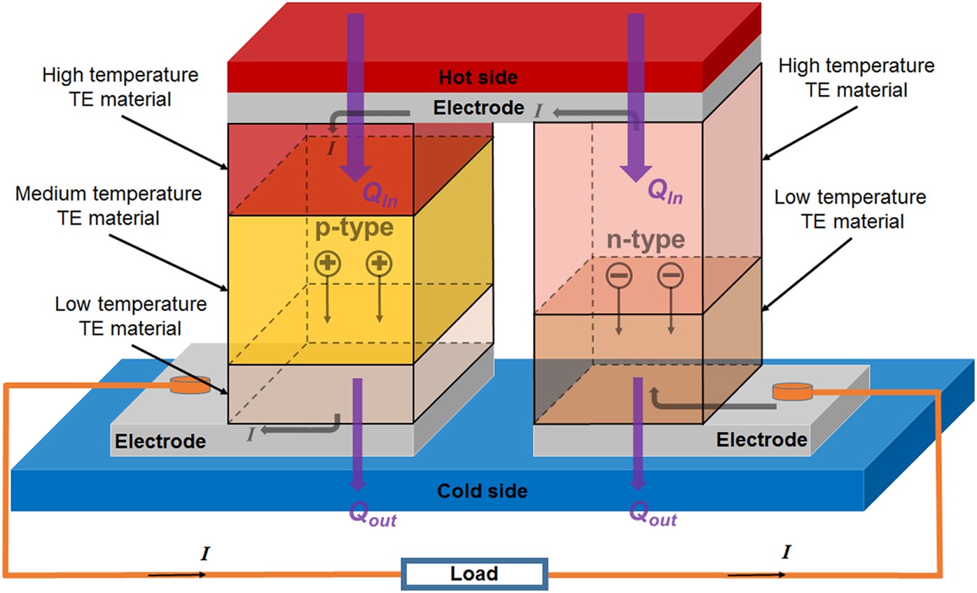 Modelling of segmented high-performance thermoelectric generators with  effects of thermal radiation, electrical and thermal contact resistances |  Scientific Reports
