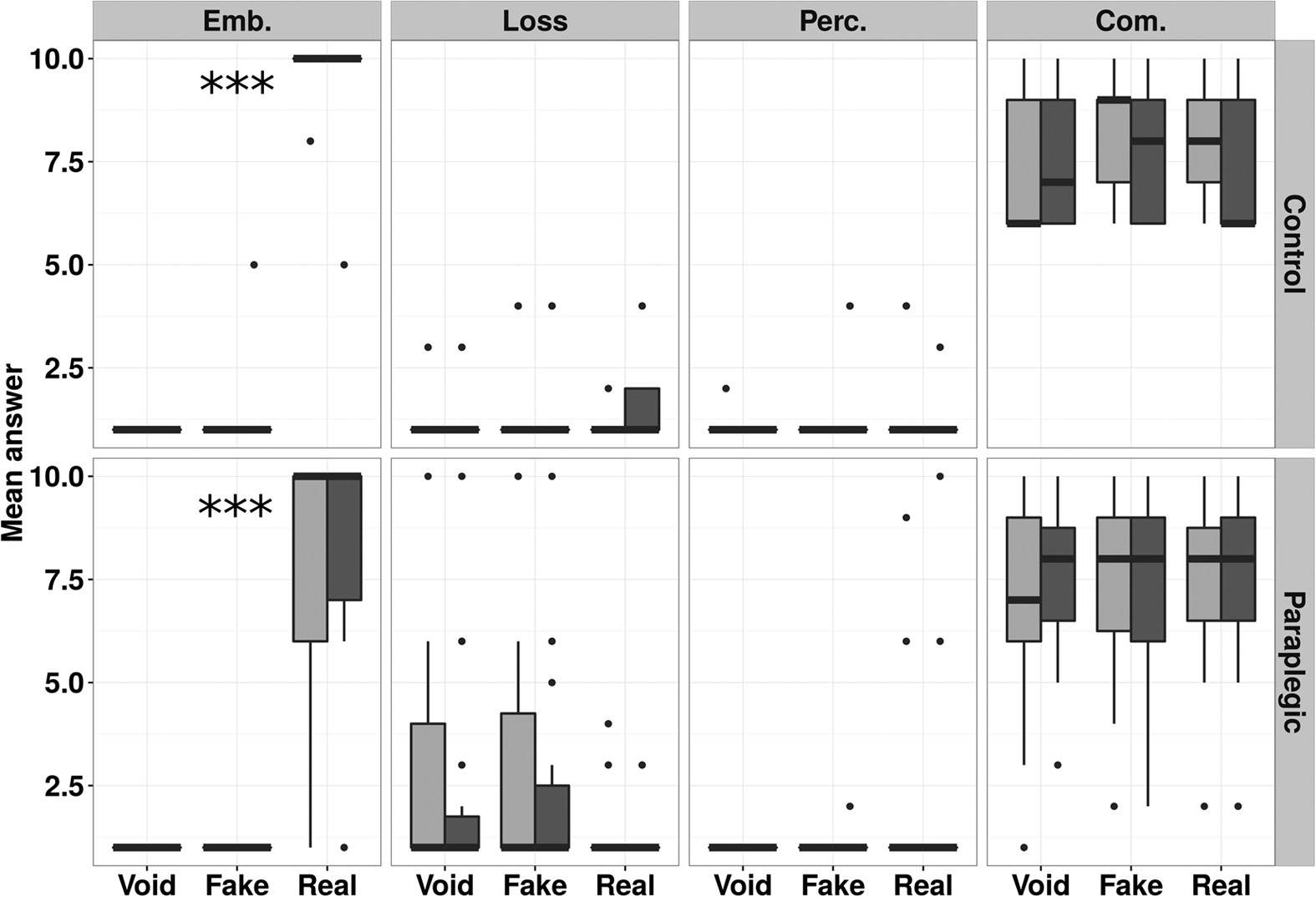 Figure 3: Experiment 1 - CCE around the feet, Boxplot of questionnaire data.