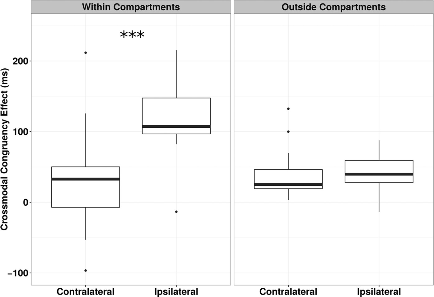 Figure 4: Experiment 2 - CCE around the hands, Box plot of CCE data.
