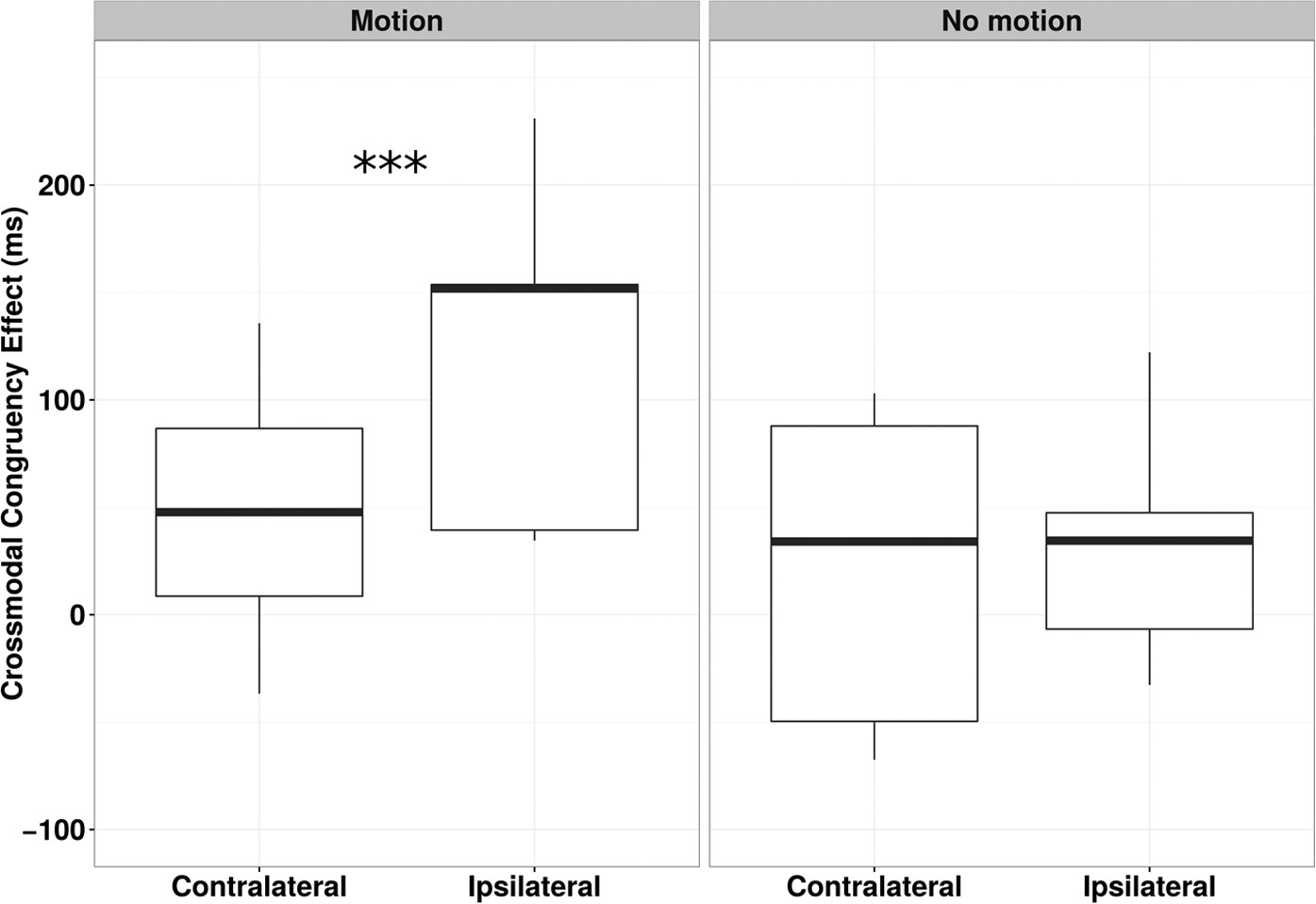 Figure 5: Experiment 3 - CCE around the feet after passive motion, Box plot of CCE data.
