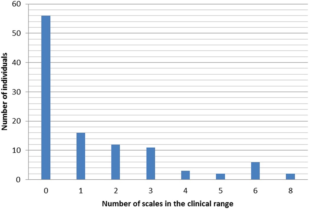 mmpi 2 lie scale