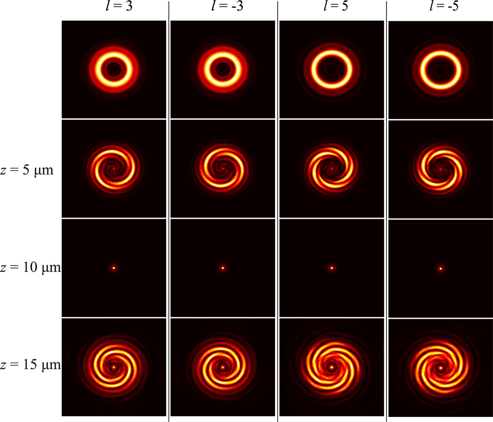 Figure 2: Numerical results for l = +3, −3, +5, −5, respectively.