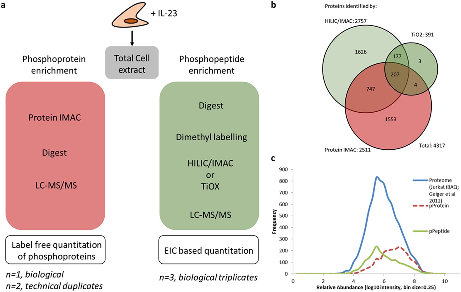 Integrative Phosphoproteomics Links Il 23r Signaling With Metabolic Adaptation In Lymphocytes Scientific Reports