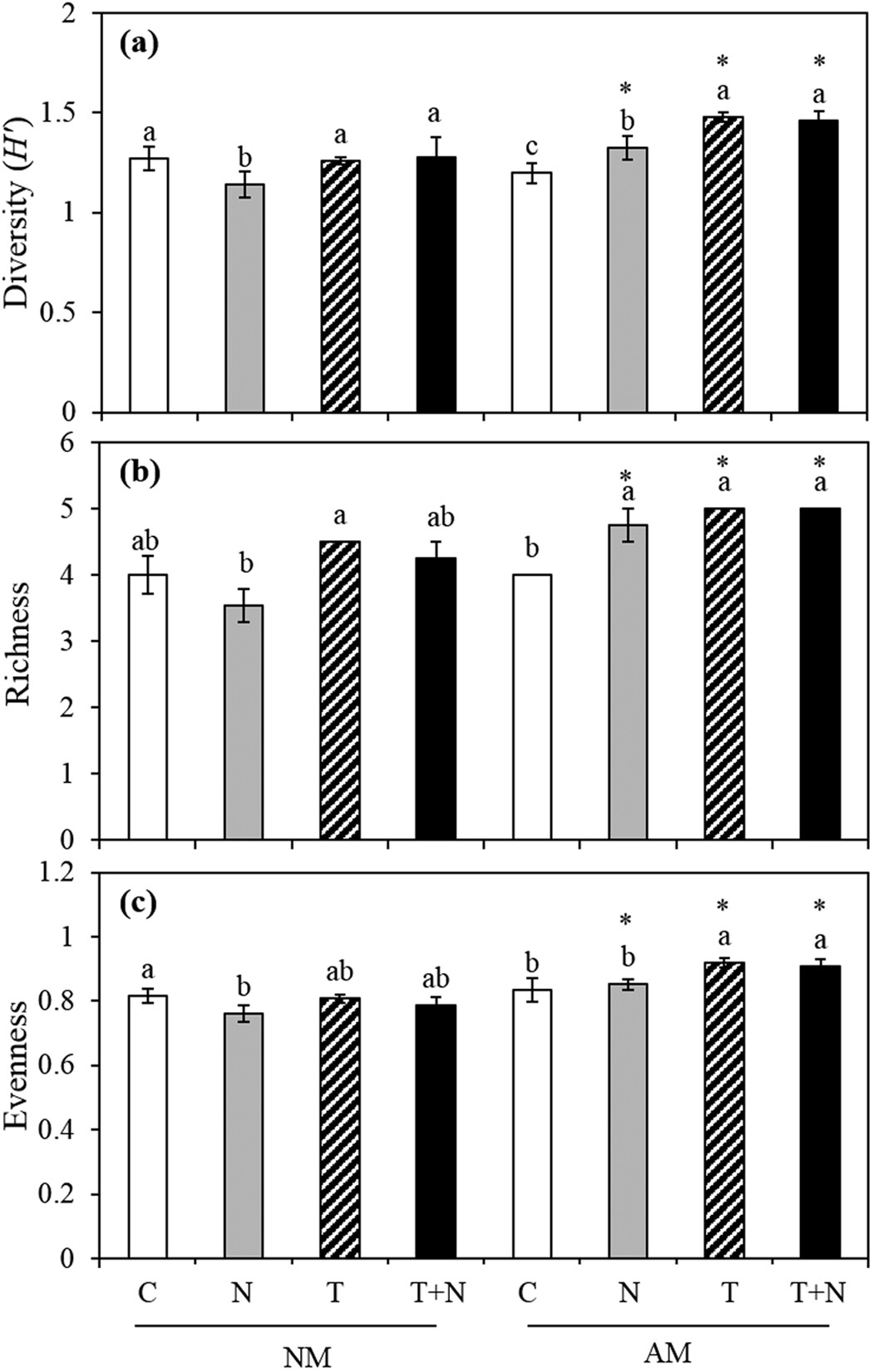 Response of AM fungi spore population to elevated temperature and nitrogen  addition and their influence on the plant community composition and  productivity | Scientific Reports