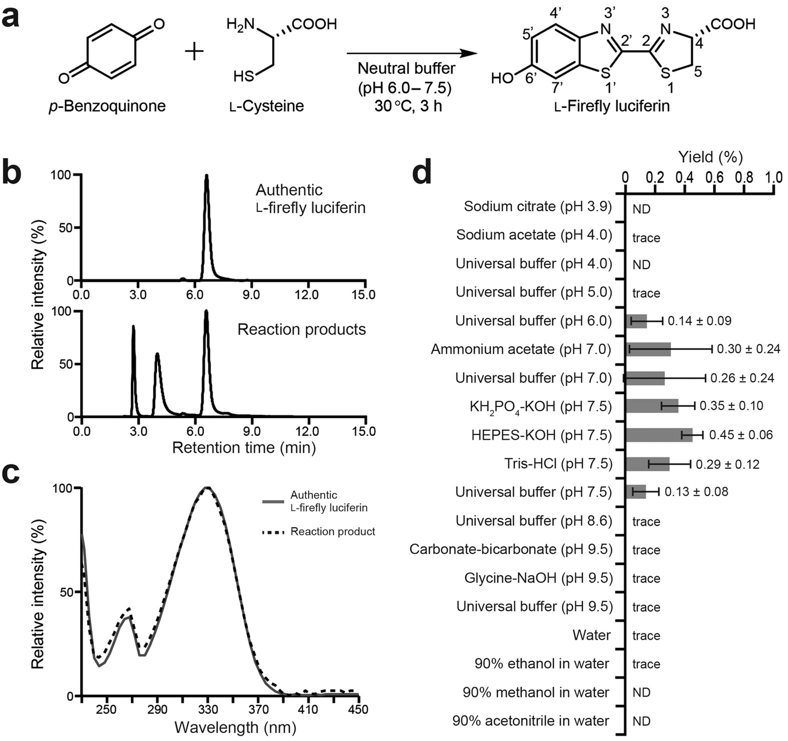 One Pot Non Enzymatic Formation Of Firefly Luciferin In A Neutral Buffer From P Benzoquinone And Cysteine Scientific Reports