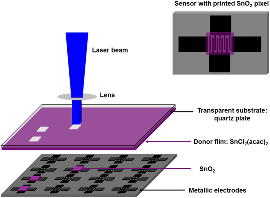 Highly sensitive SnO2 sensor via reactive laser-induced transfer |  Scientific Reports