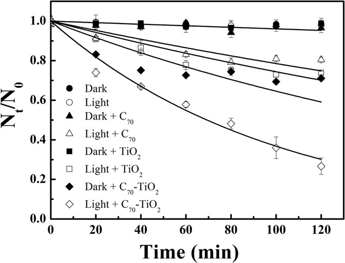 A novel strategy to enhance photocatalytic killing of foodborne